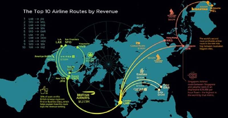 Volando alto: las 10 mejores rutas aéreas por ingresos