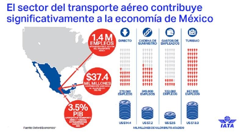 IATA insta al gobierno mexicano sobre la urgencia de tomar medidas para apoyar a la industria área frente a la crisis del COVD-19