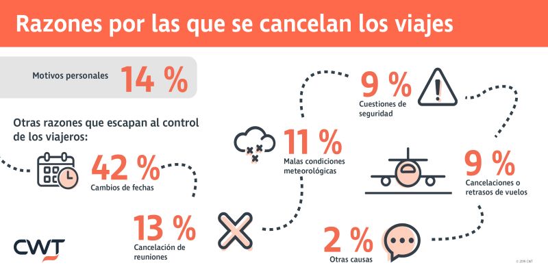 Razones por las que se cancelan los viajes