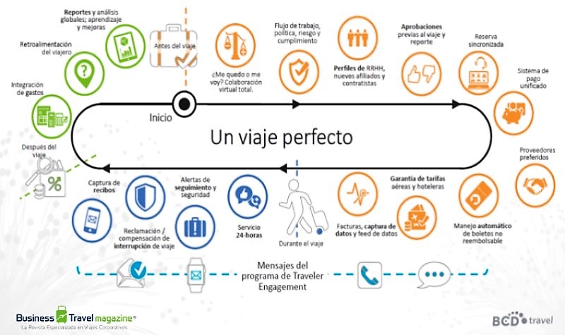 ¿Qué hace que un viaje sea genial o incluso perfecto?